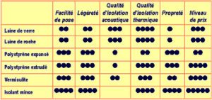 quelle isolation choisir