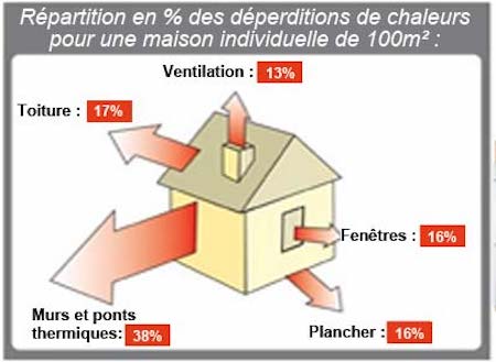 La rénovation énergétique par où commencer ? illustration : conseils thermiques.org