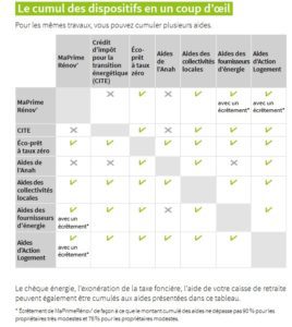 tableau des aides et subventions